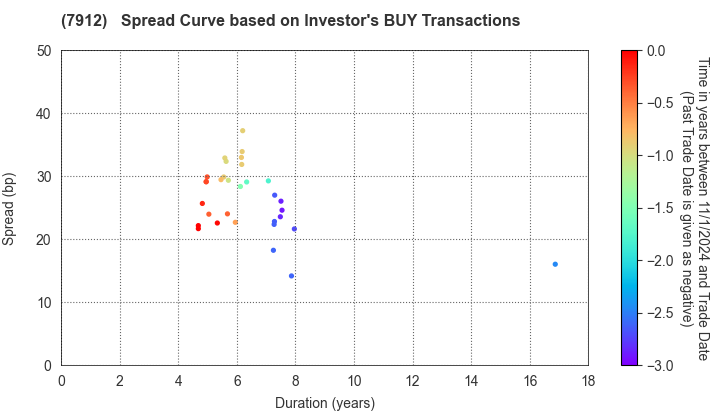 Dai Nippon Printing Co.,Ltd.: The Spread Curve based on Investor's BUY Transactions