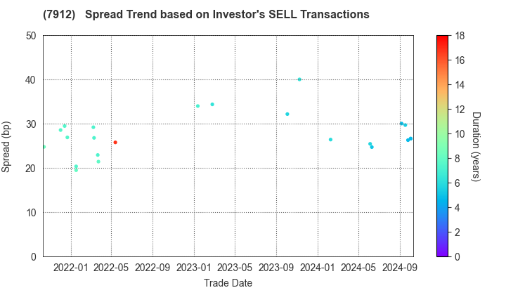 Dai Nippon Printing Co.,Ltd.: The Spread Trend based on Investor's SELL Transactions