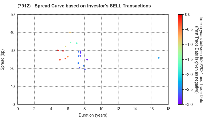 Dai Nippon Printing Co.,Ltd.: The Spread Curve based on Investor's SELL Transactions