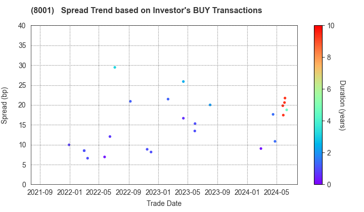 ITOCHU Corporation: The Spread Trend based on Investor's BUY Transactions