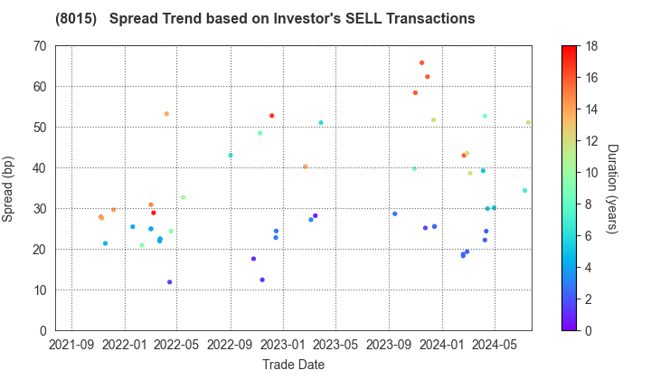 TOYOTA TSUSHO CORPORATION: The Spread Trend based on Investor's SELL Transactions
