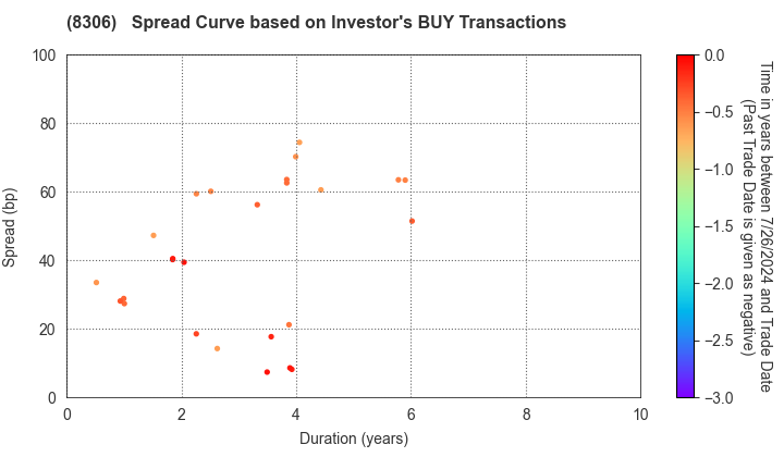 Mitsubishi UFJ Financial Group,Inc.: The Spread Curve based on Investor's BUY Transactions