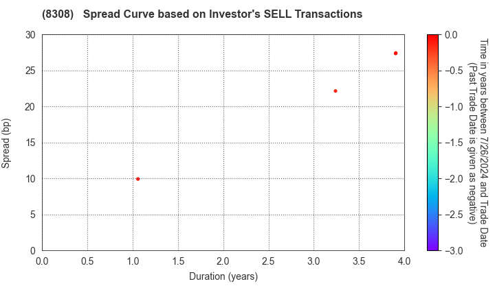 Resona Holdings, Inc.: The Spread Curve based on Investor's SELL Transactions