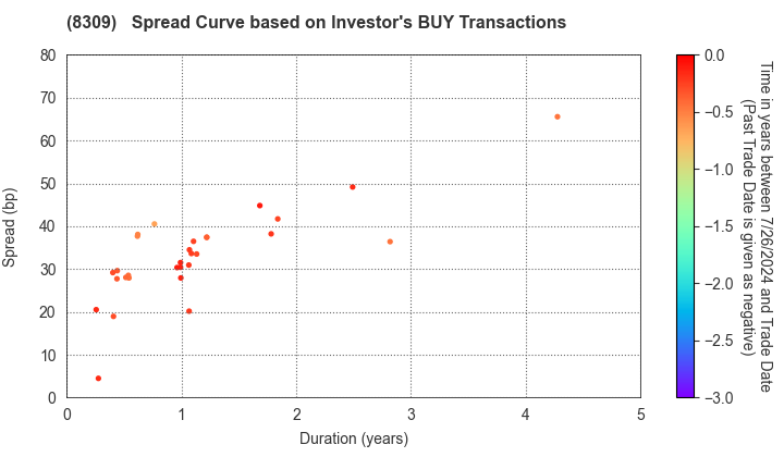 Sumitomo Mitsui Trust Holdings,Inc.: The Spread Curve based on Investor's BUY Transactions