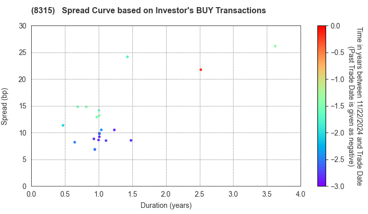 MUFG Bank, Ltd.: The Spread Curve based on Investor's BUY Transactions