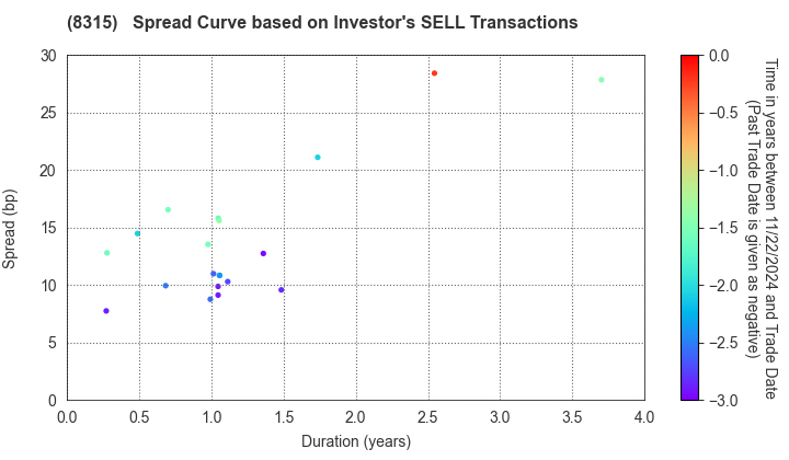 MUFG Bank, Ltd.: The Spread Curve based on Investor's SELL Transactions