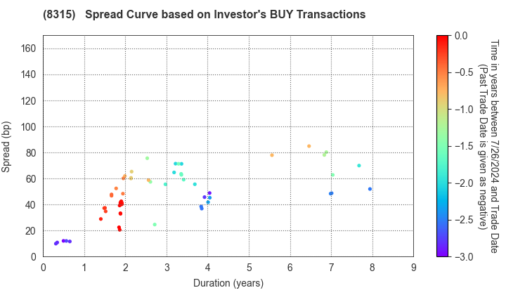MUFG Bank, Ltd.: The Spread Curve based on Investor's BUY Transactions