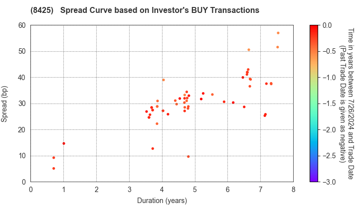 Mizuho Leasing Company,Limited: The Spread Curve based on Investor's BUY Transactions