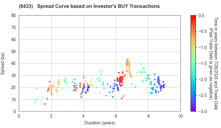 NTT FINANCE CORPORATION: The Spread Curve based on Investor's BUY Transactions
