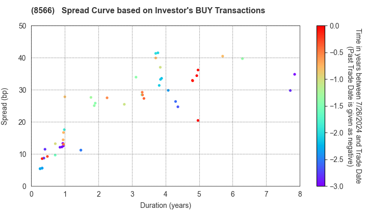 RICOH LEASING COMPANY,LTD.: The Spread Curve based on Investor's BUY Transactions