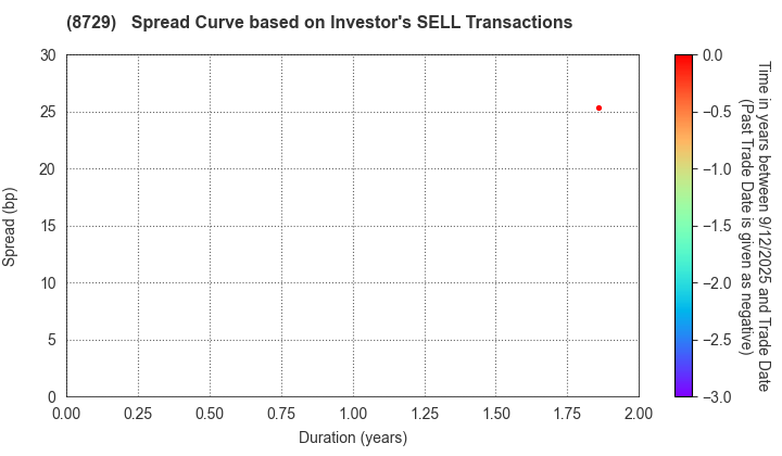 Sony Financial Group Inc.: The Spread Curve based on Investor's SELL Transactions