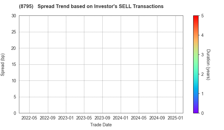 T&D Holdings,Inc.: The Spread Trend based on Investor's SELL Transactions