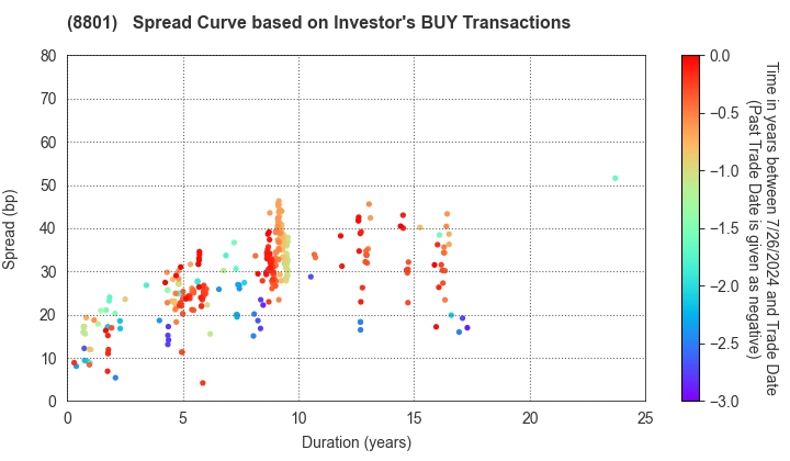 Mitsui Fudosan Co.,Ltd.: The Spread Curve based on Investor's BUY Transactions