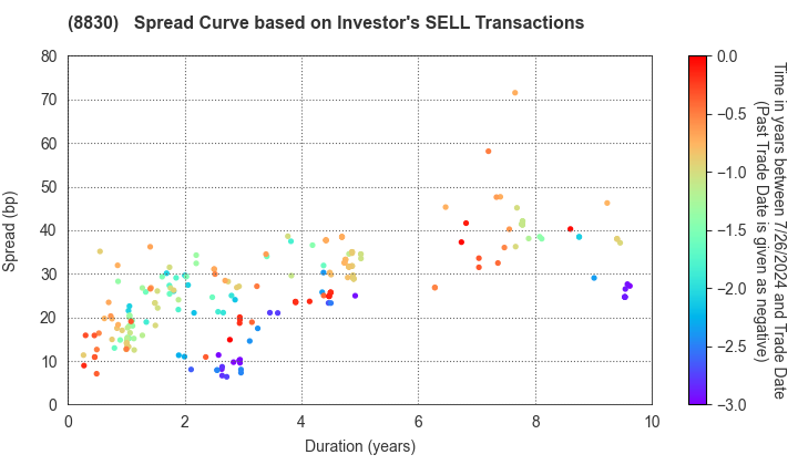Sumitomo Realty & Development Co.,Ltd.: The Spread Curve based on Investor's SELL Transactions