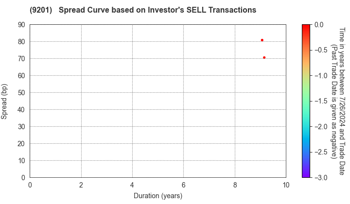 Japan Airlines Co., Ltd.: The Spread Curve based on Investor's SELL Transactions