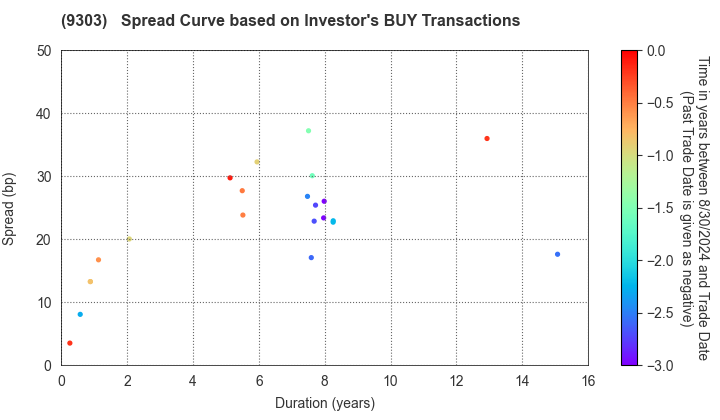 The Sumitomo Warehouse Co.,Ltd.: The Spread Curve based on Investor's BUY Transactions