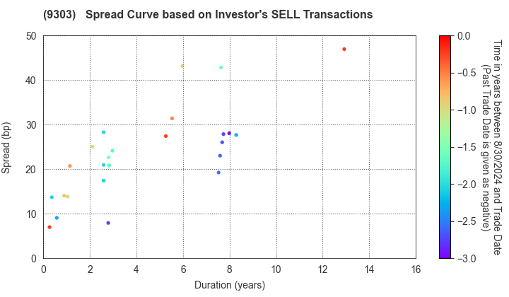 The Sumitomo Warehouse Co.,Ltd.: The Spread Curve based on Investor's SELL Transactions