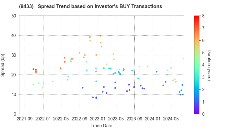 KDDI CORPORATION: The Spread Trend based on Investor's BUY Transactions