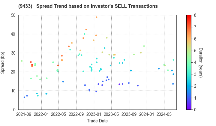 KDDI CORPORATION: The Spread Trend based on Investor's SELL Transactions