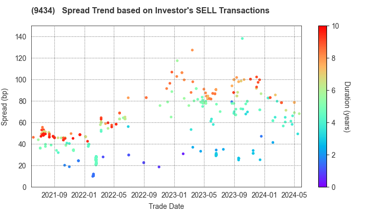 SoftBank Corp.: The Spread Trend based on Investor's SELL Transactions