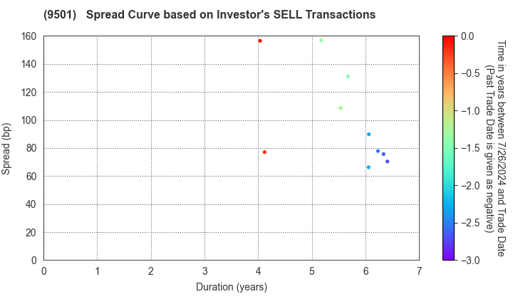 Tokyo Electric Power Co. Holdings,Inc.: The Spread Curve based on Investor's SELL Transactions