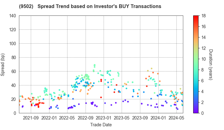 Chubu Electric Power Company,Inc.: The Spread Trend based on Investor's BUY Transactions
