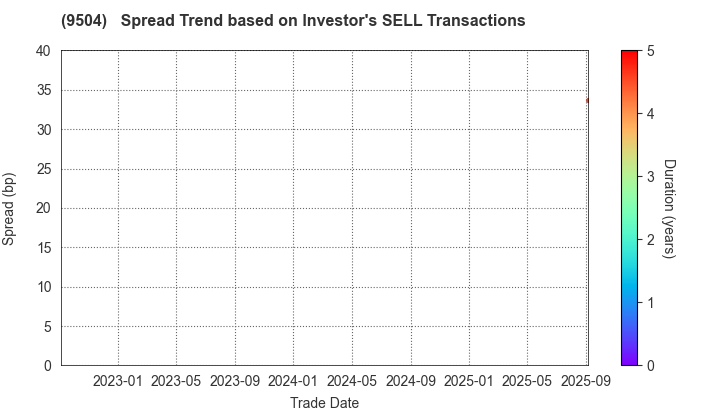 The Chugoku Electric Power Company,Inc.: The Spread Trend based on Investor's SELL Transactions