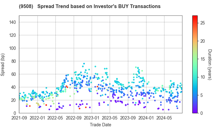 Kyushu Electric Power Company,Inc.: The Spread Trend based on Investor's BUY Transactions