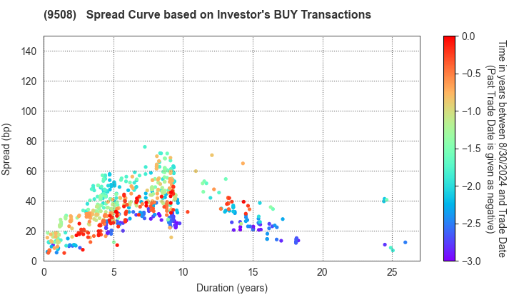 Kyushu Electric Power Company,Inc.: The Spread Curve based on Investor's BUY Transactions