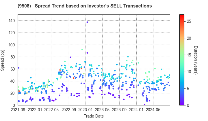 Kyushu Electric Power Company,Inc.: The Spread Trend based on Investor's SELL Transactions