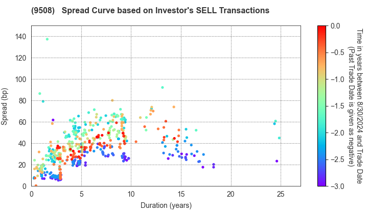 Kyushu Electric Power Company,Inc.: The Spread Curve based on Investor's SELL Transactions