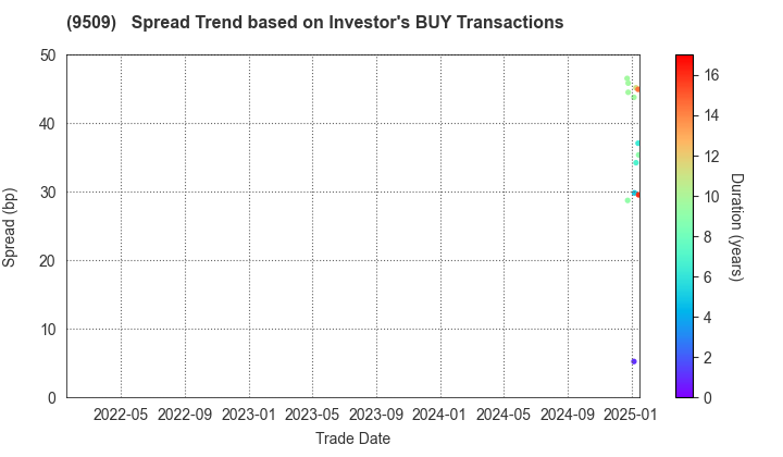 Hokkaido Electric Power Company,Inc.: The Spread Trend based on Investor's BUY Transactions