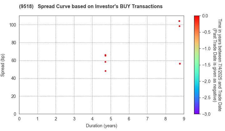 TEPCO Power Grid, Inc.: The Spread Curve based on Investor's BUY Transactions