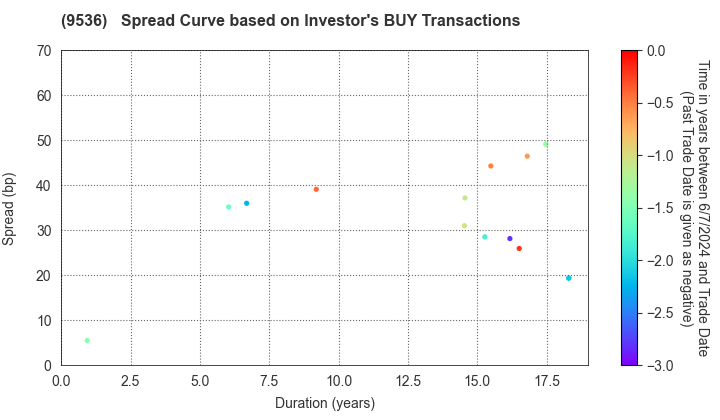 SAIBU GAS HOLDINGS CO.,LTD.: The Spread Curve based on Investor's BUY Transactions