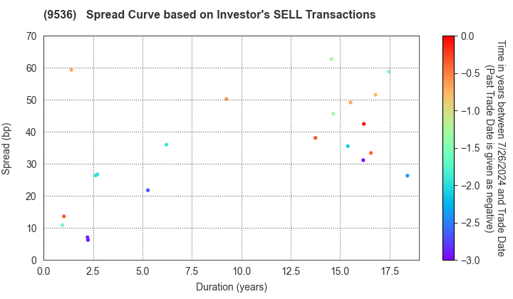 SAIBU GAS HOLDINGS CO.,LTD.: The Spread Curve based on Investor's SELL Transactions
