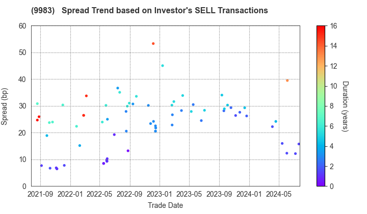 FAST RETAILING CO.,LTD.: The Spread Trend based on Investor's SELL Transactions
