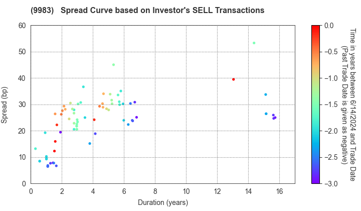 FAST RETAILING CO.,LTD.: The Spread Curve based on Investor's SELL Transactions