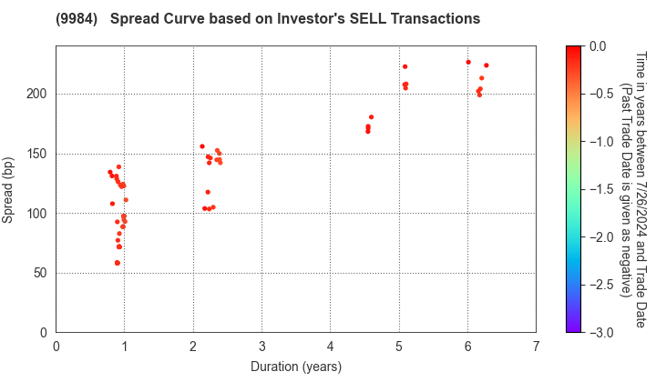 SoftBank Group Corp.: The Spread Curve based on Investor's SELL Transactions