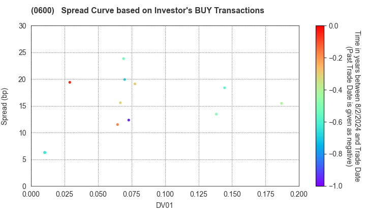 New Kansai International Airport Company, Ltd.: The Spread Curve based on Investor's BUY Transactions