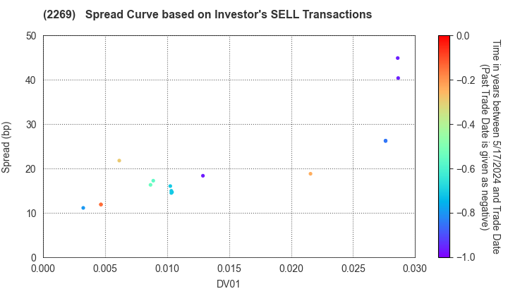 Meiji Holdings Co., Ltd.: The Spread Curve based on Investor's SELL Transactions