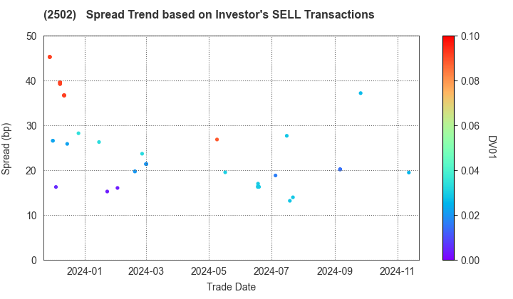 Asahi Group Holdings, Ltd.: The Spread Trend based on Investor's SELL Transactions