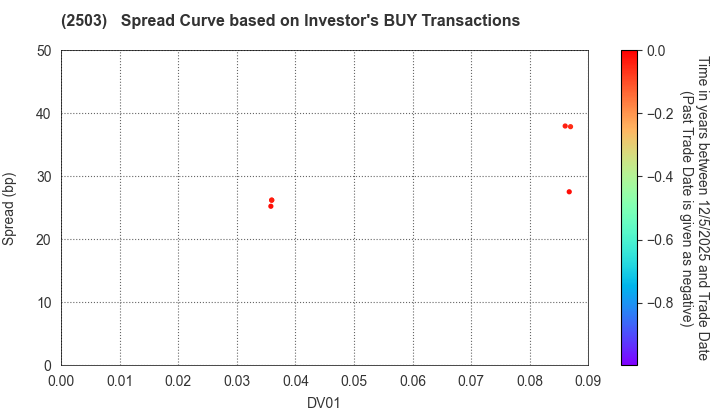 Kirin Holdings Company,Limited: The Spread Curve based on Investor's BUY Transactions