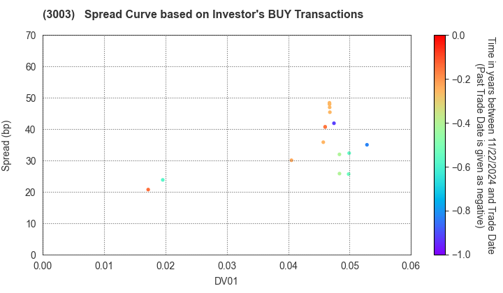 Hulic Co., Ltd.: The Spread Curve based on Investor's BUY Transactions