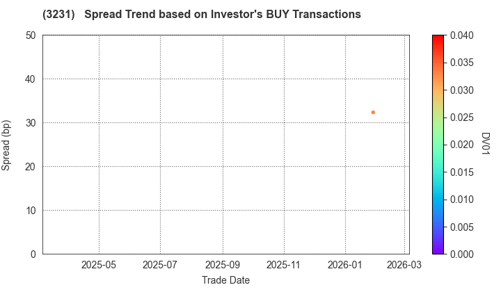 Nomura Real Estate Holdings,Inc.: The Spread Trend based on Investor's BUY Transactions