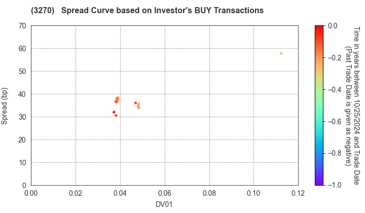 Mori Building Co., Ltd.: The Spread Curve based on Investor's BUY Transactions