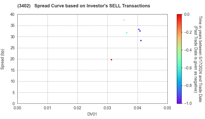 TORAY INDUSTRIES, INC.: The Spread Curve based on Investor's SELL Transactions