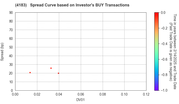 Mitsui Chemicals,Inc.: The Spread Curve based on Investor's BUY Transactions