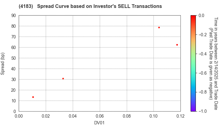 Mitsui Chemicals,Inc.: The Spread Curve based on Investor's SELL Transactions