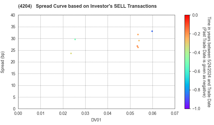 Sekisui Chemical Co.,Ltd.: The Spread Curve based on Investor's SELL Transactions