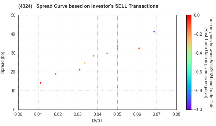 DENTSU GROUP INC.: The Spread Curve based on Investor's SELL Transactions